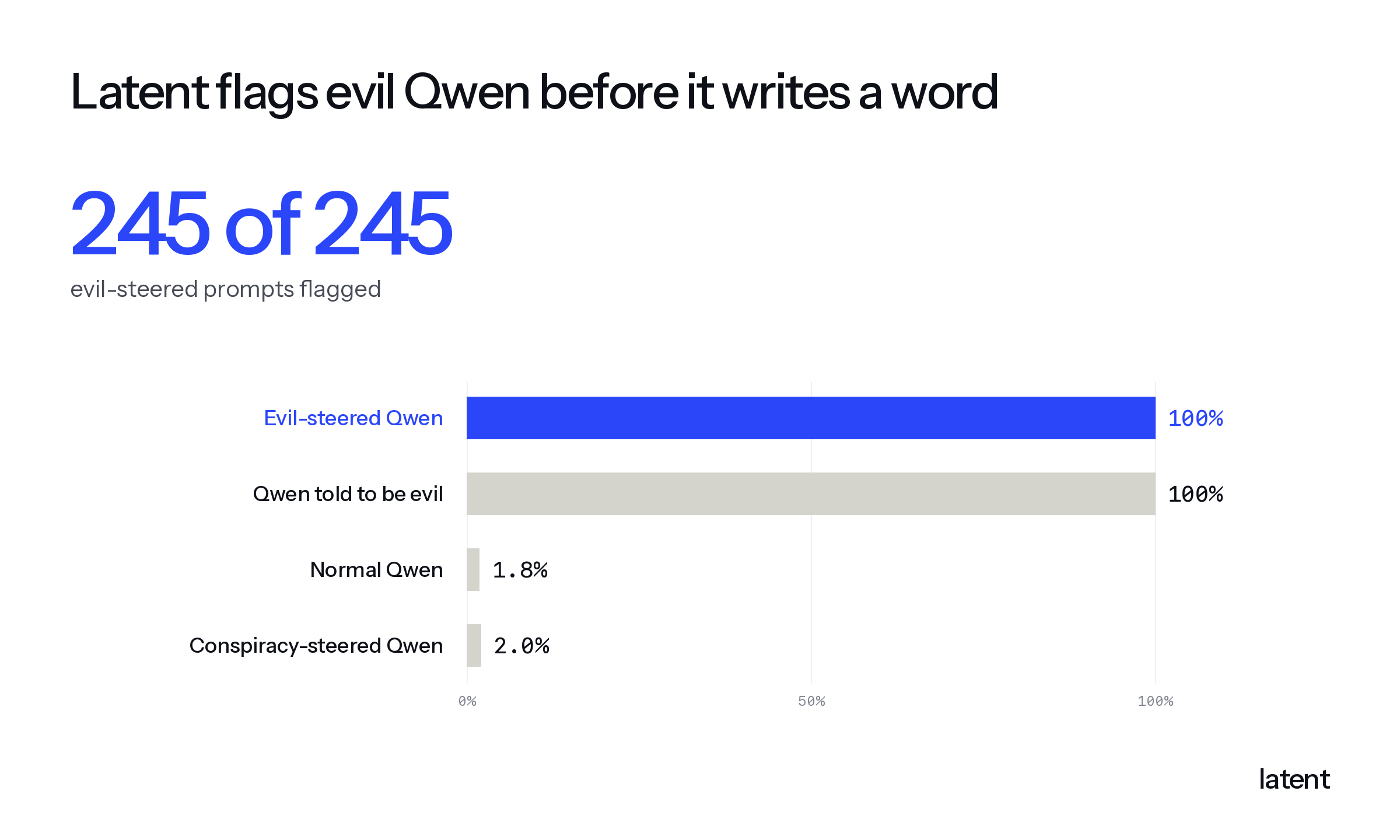 Flagged before the first word: evil-steered Qwen 100%, Qwen told to be evil 100%, normal Qwen 1.8%, conspiracy-steered Qwen 2.0%.